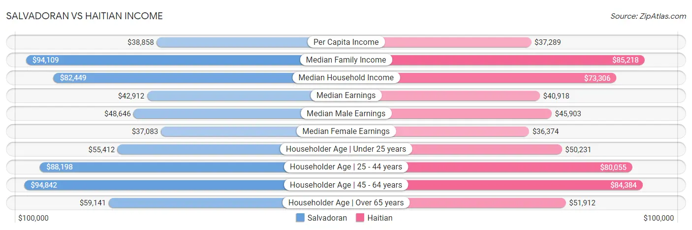 Salvadoran vs Haitian Income