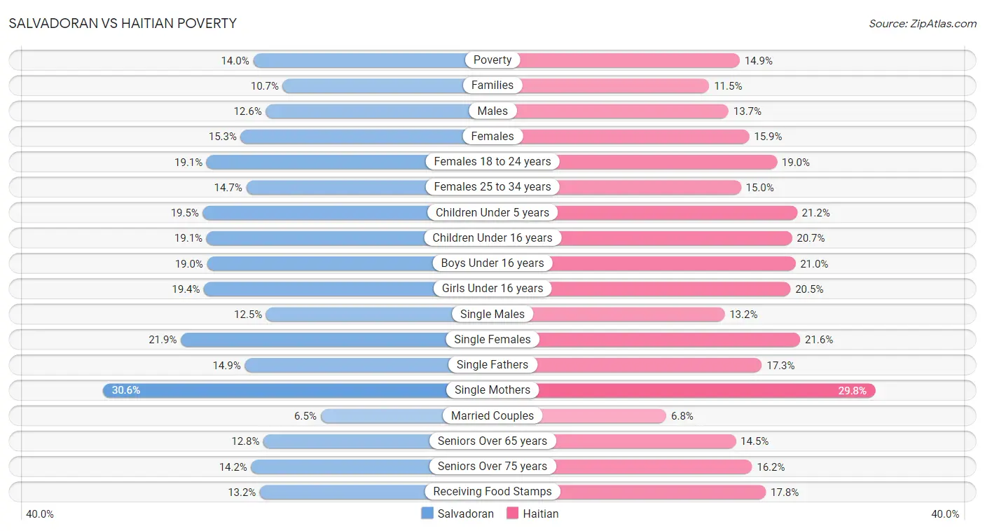 Salvadoran vs Haitian Poverty