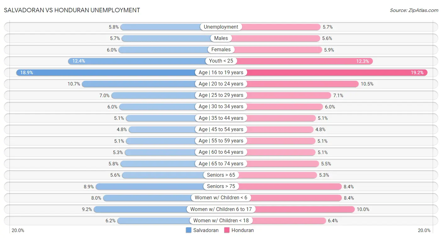 Salvadoran vs Honduran Unemployment