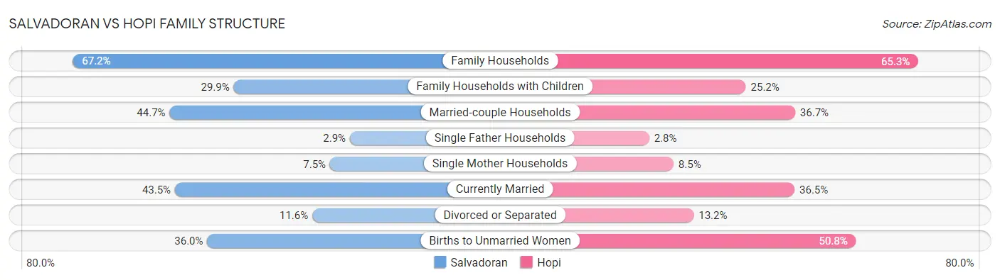 Salvadoran vs Hopi Family Structure