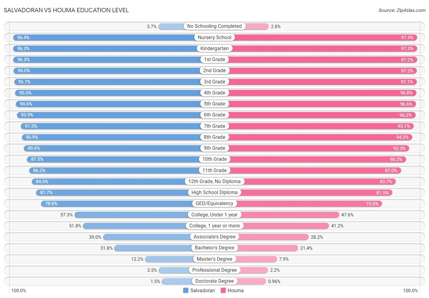 Salvadoran vs Houma Education Level