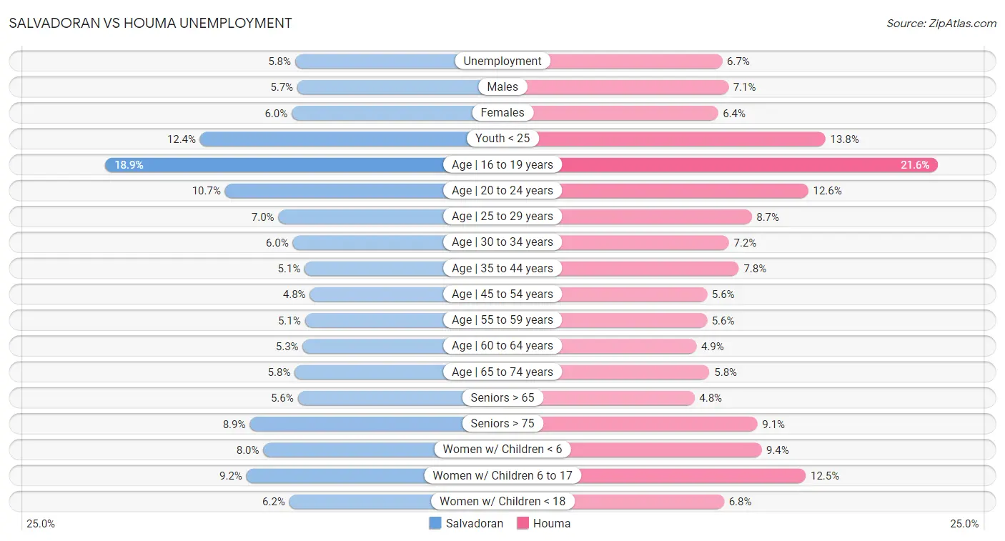 Salvadoran vs Houma Unemployment