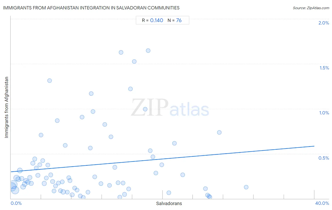 Salvadoran Integration in Immigrants from Afghanistan Communities