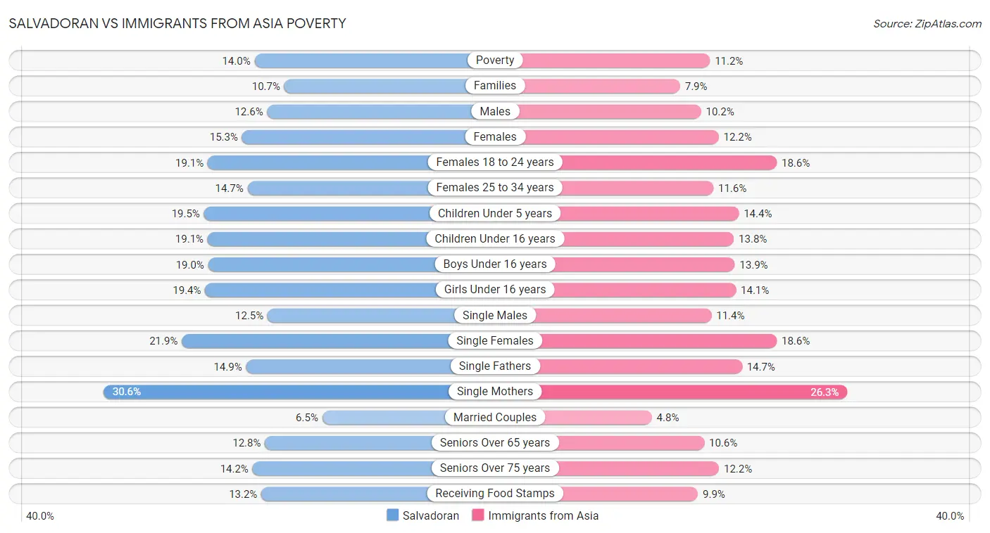 Salvadoran vs Immigrants from Asia Poverty