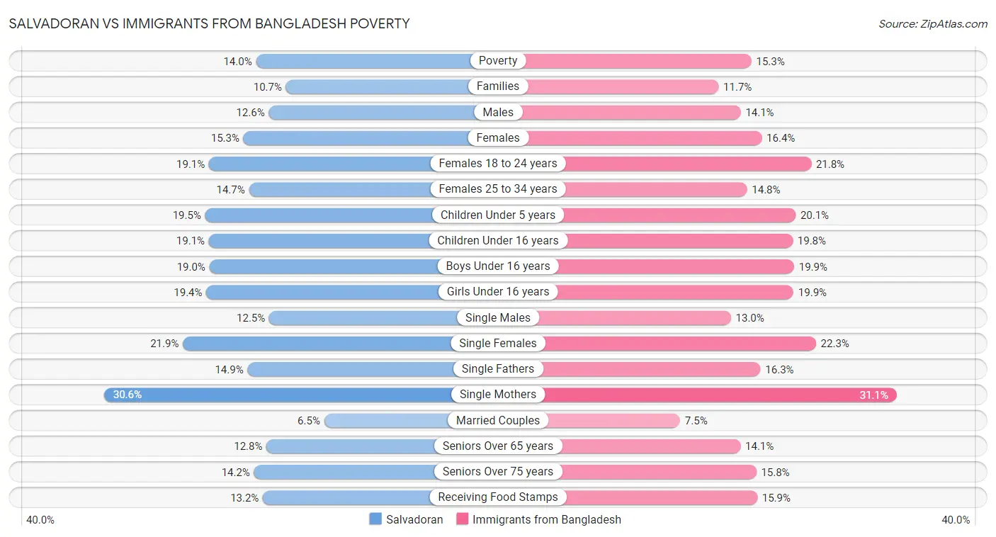 Salvadoran vs Immigrants from Bangladesh Poverty