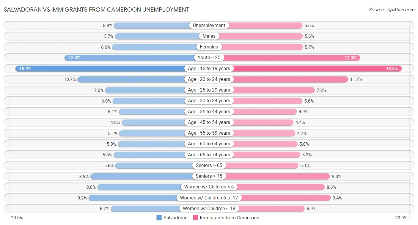 Salvadoran vs Immigrants from Cameroon Unemployment