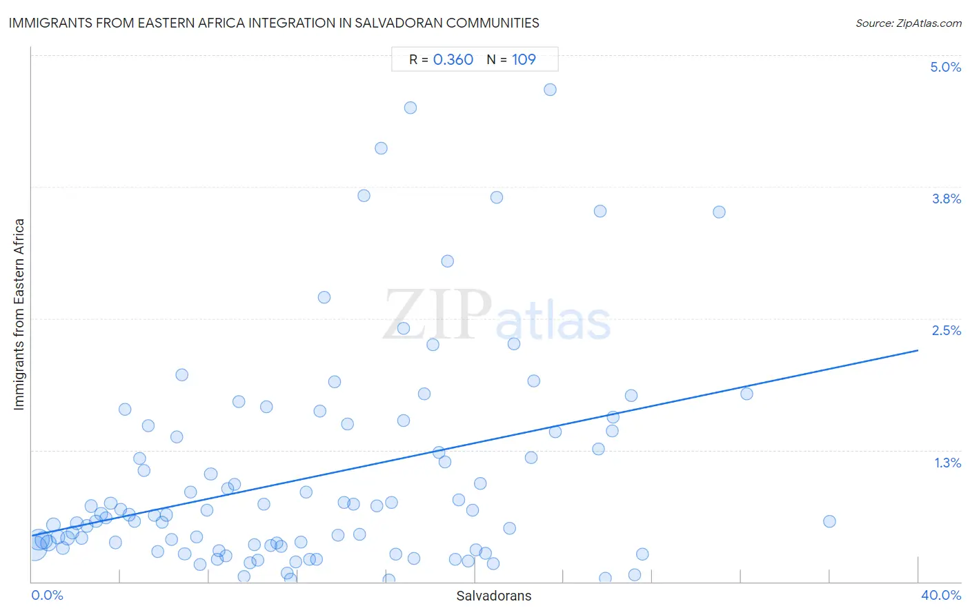 Salvadoran Integration in Immigrants from Eastern Africa Communities