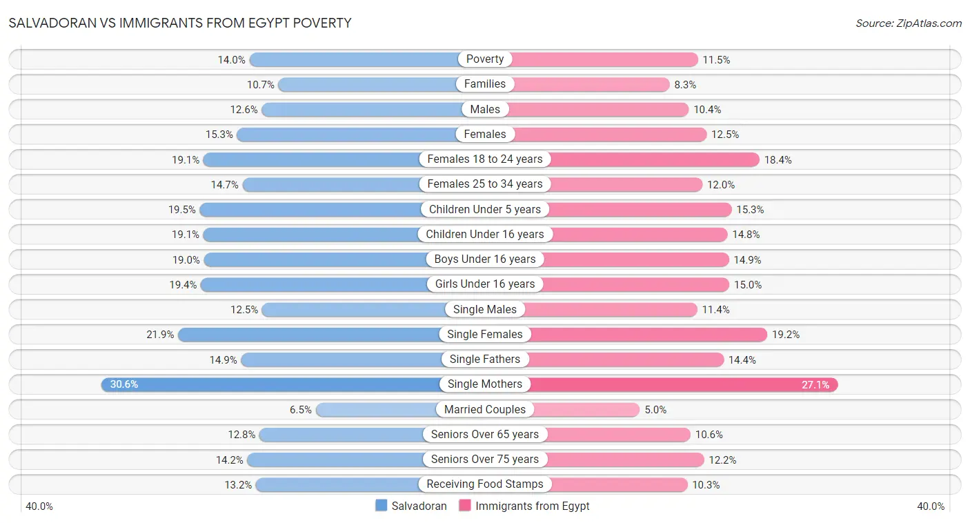 Salvadoran vs Immigrants from Egypt Poverty