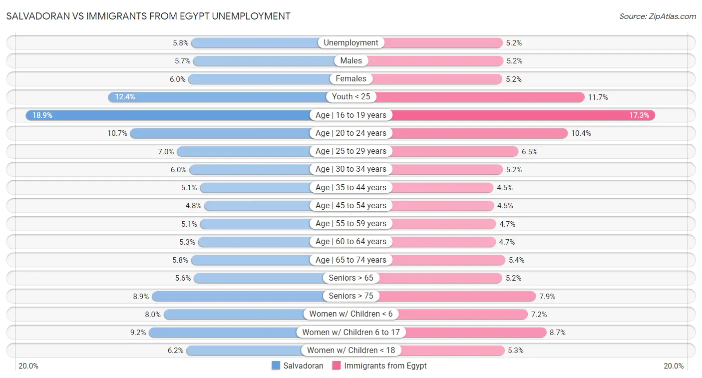 Salvadoran vs Immigrants from Egypt Unemployment