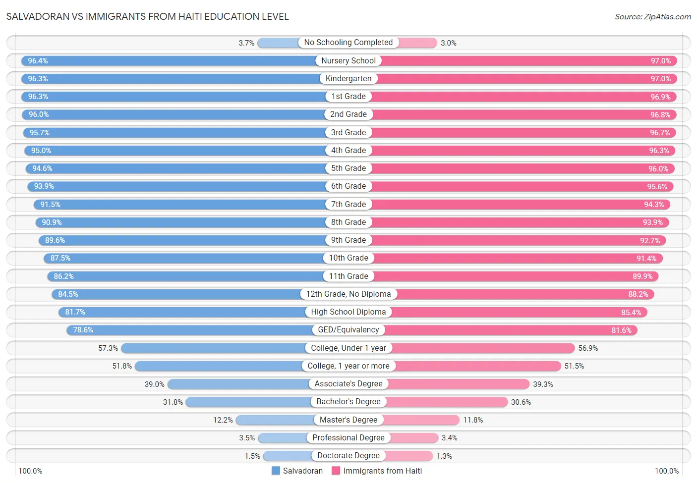 Salvadoran vs Immigrants from Haiti Education Level