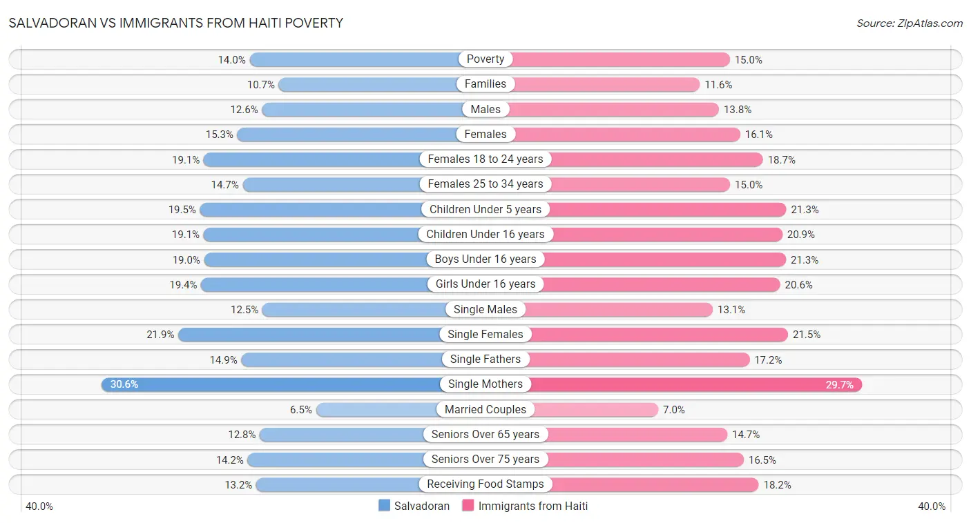 Salvadoran vs Immigrants from Haiti Poverty