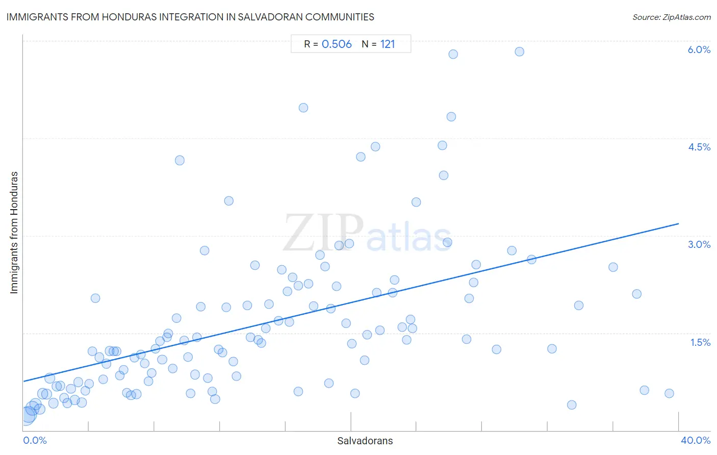 Salvadoran Integration in Immigrants from Honduras Communities