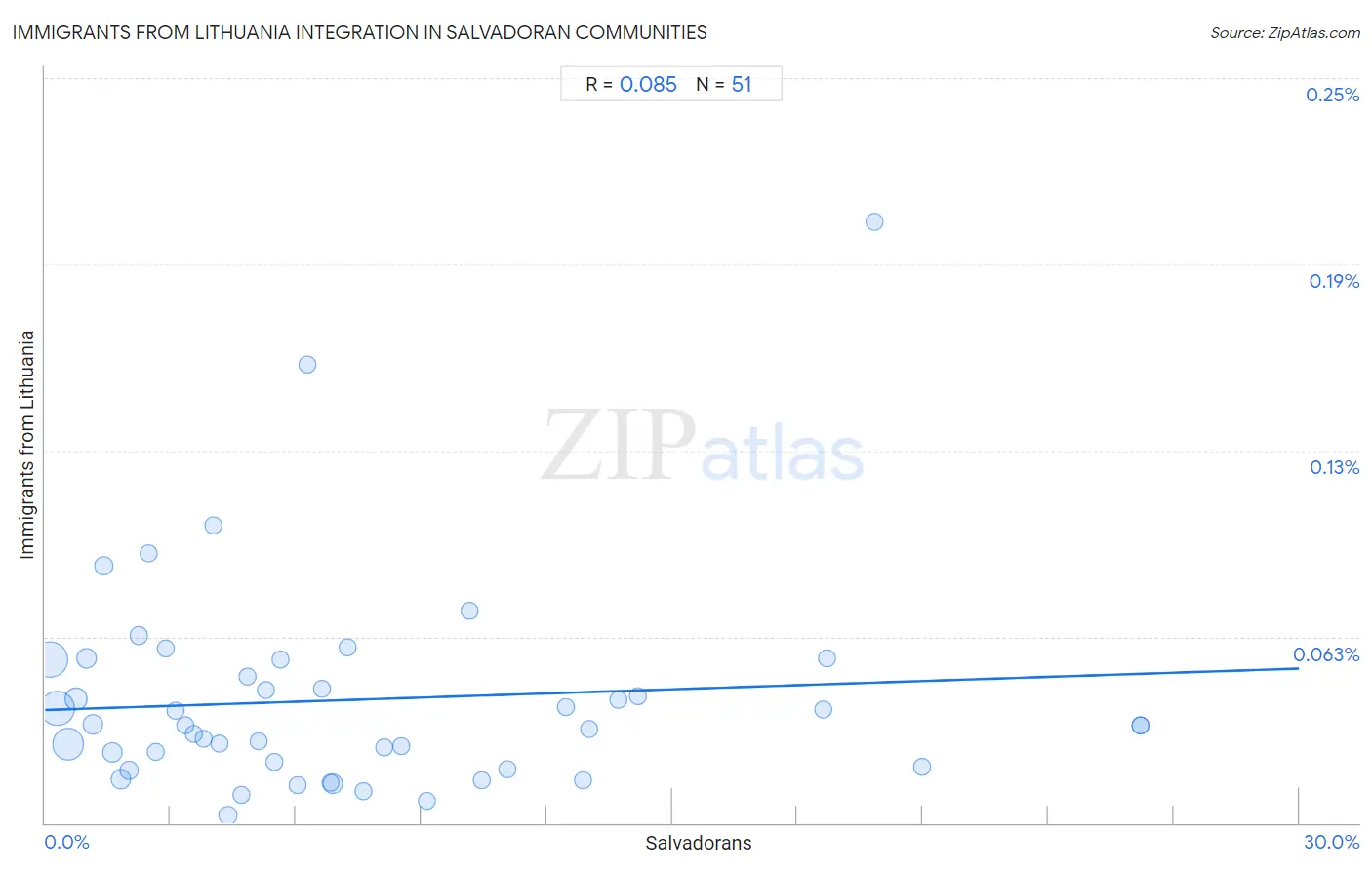 Salvadoran Integration in Immigrants from Lithuania Communities