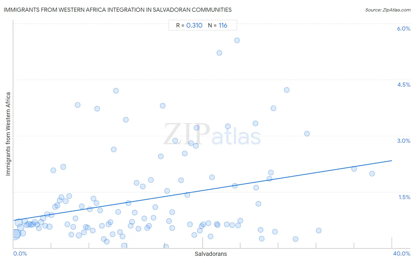 Salvadoran Integration in Immigrants from Western Africa Communities