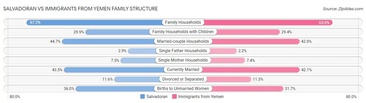 Salvadoran vs Immigrants from Yemen Family Structure