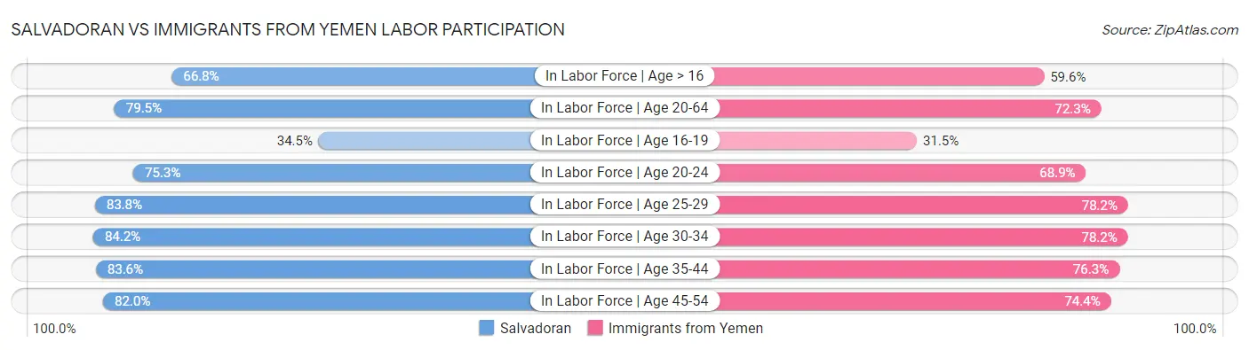 Salvadoran vs Immigrants from Yemen Labor Participation
