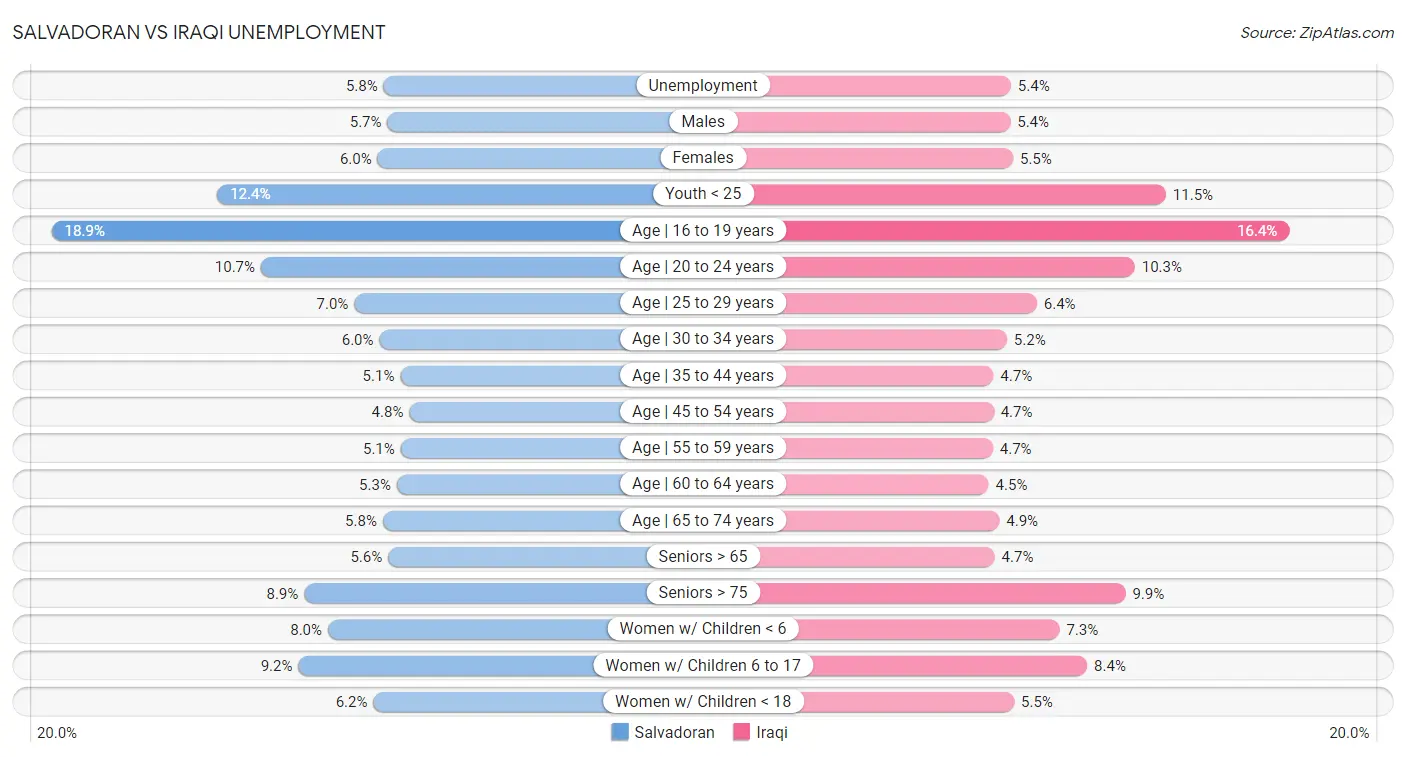 Salvadoran vs Iraqi Unemployment