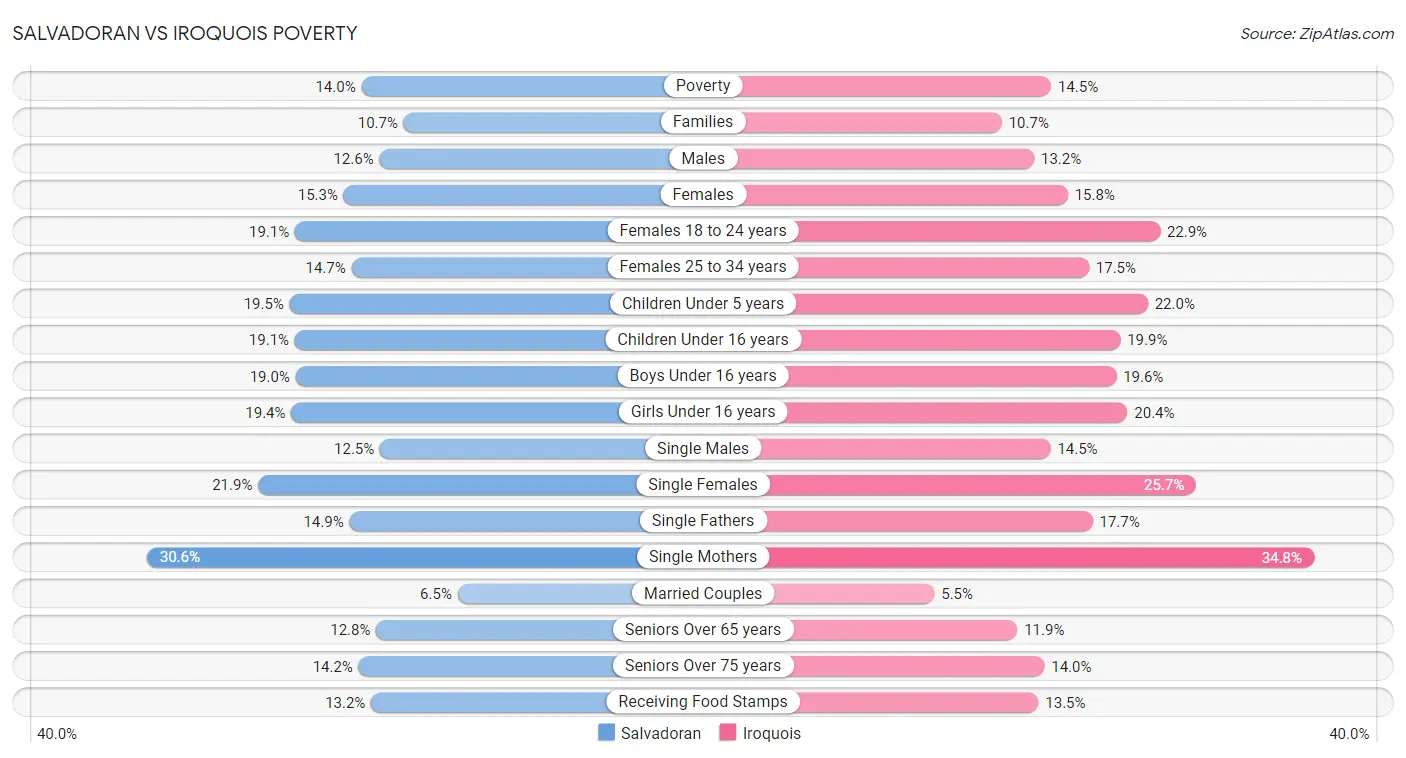 Salvadoran vs Iroquois Poverty