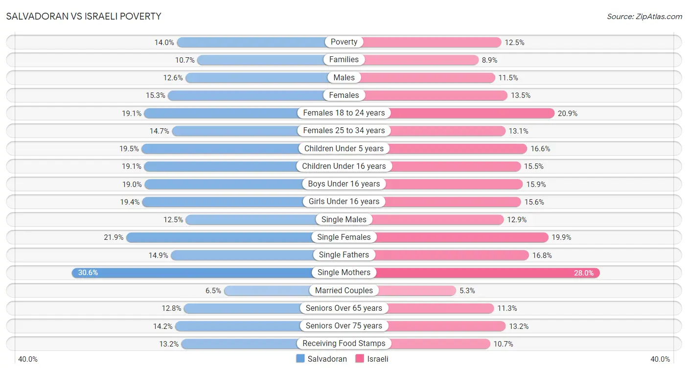 Salvadoran vs Israeli Poverty