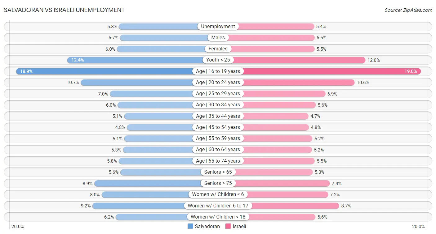 Salvadoran vs Israeli Unemployment