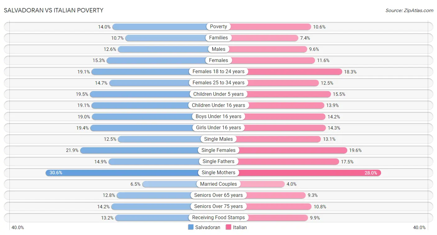 Salvadoran vs Italian Poverty