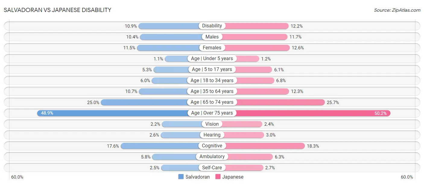 Salvadoran vs Japanese Disability