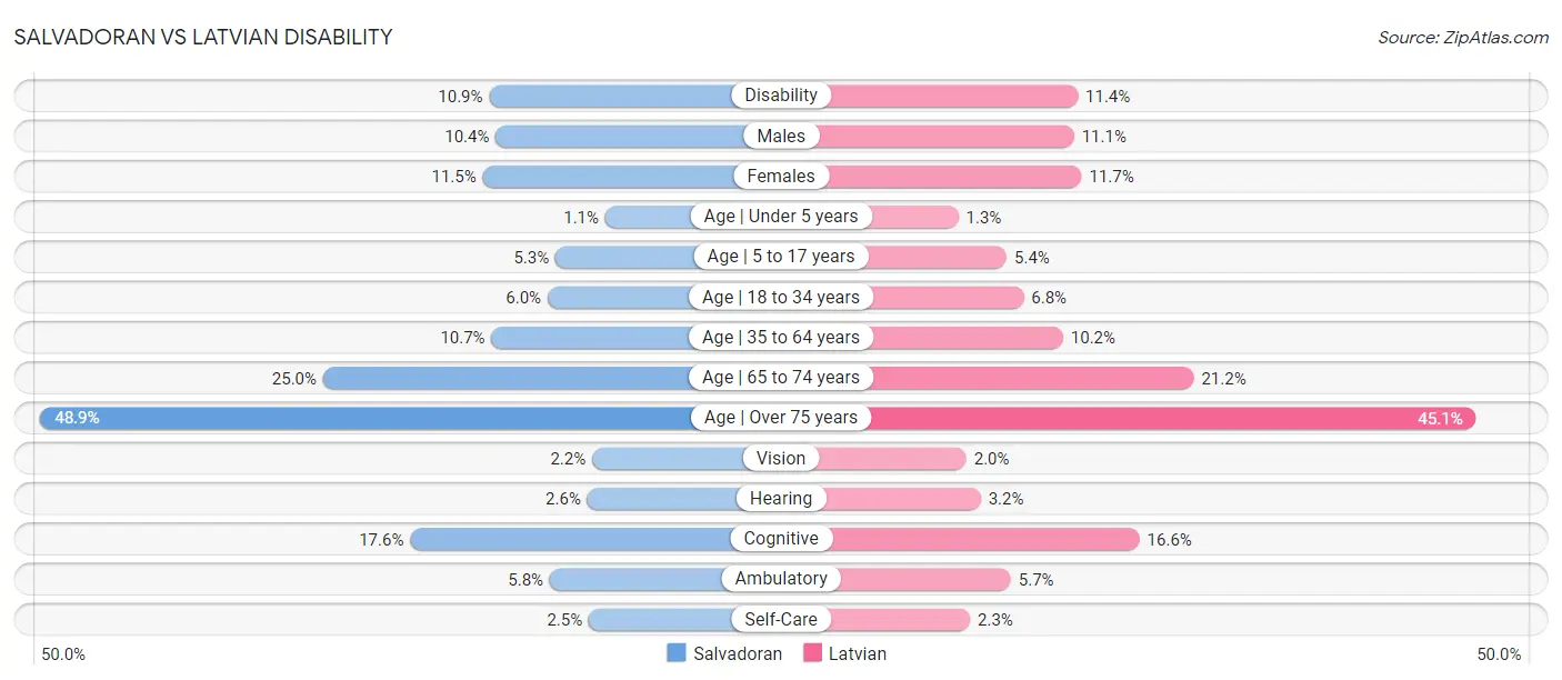 Salvadoran vs Latvian Disability