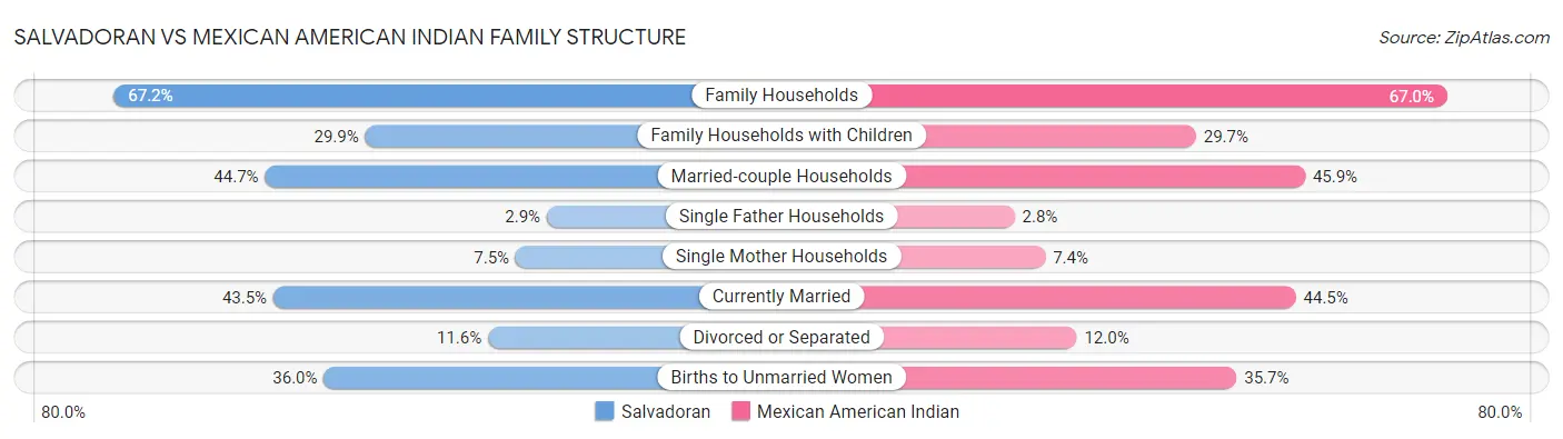Salvadoran vs Mexican American Indian Family Structure