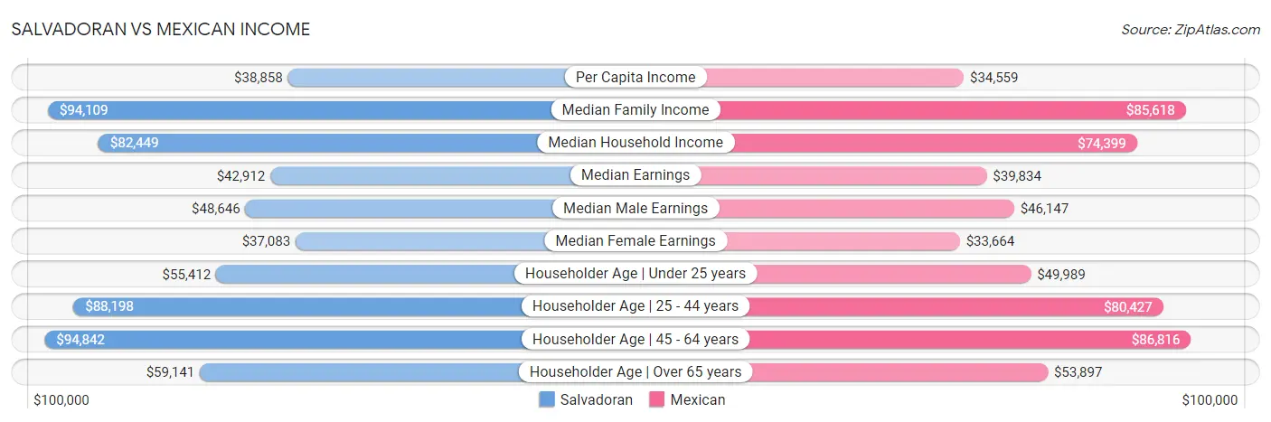 Salvadoran vs Mexican Income