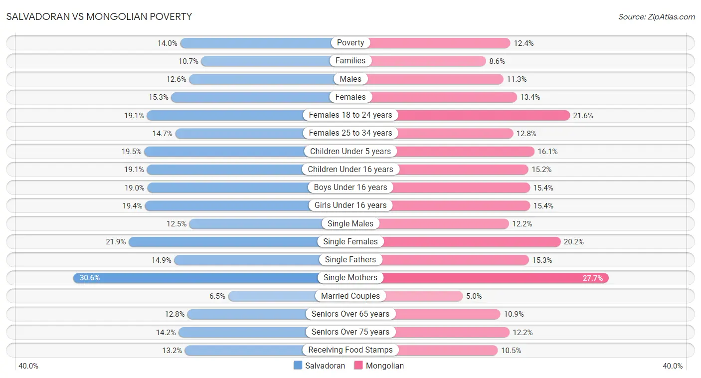 Salvadoran vs Mongolian Poverty