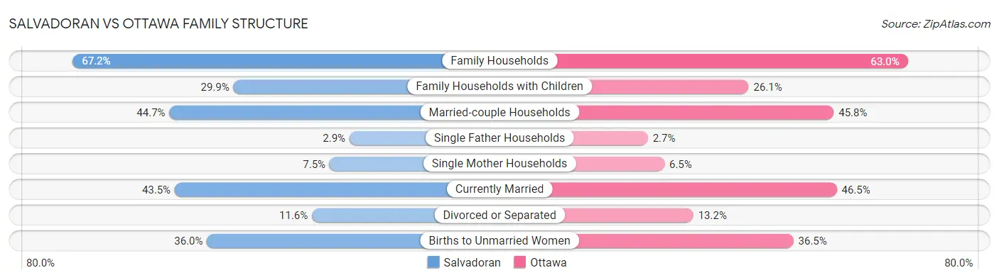 Salvadoran vs Ottawa Family Structure