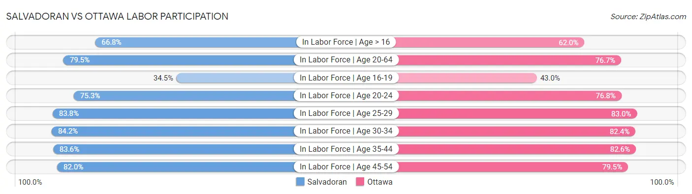Salvadoran vs Ottawa Labor Participation