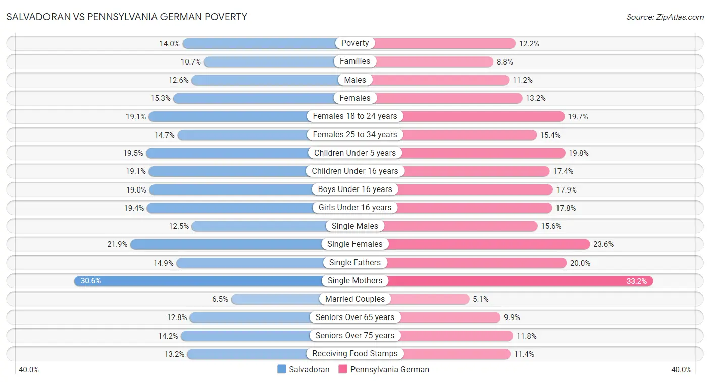 Salvadoran vs Pennsylvania German Poverty