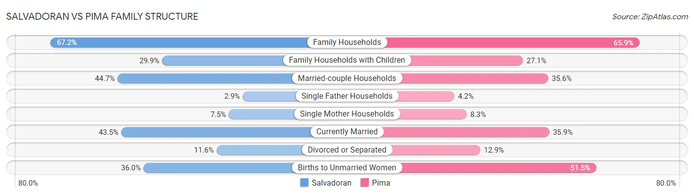 Salvadoran vs Pima Family Structure