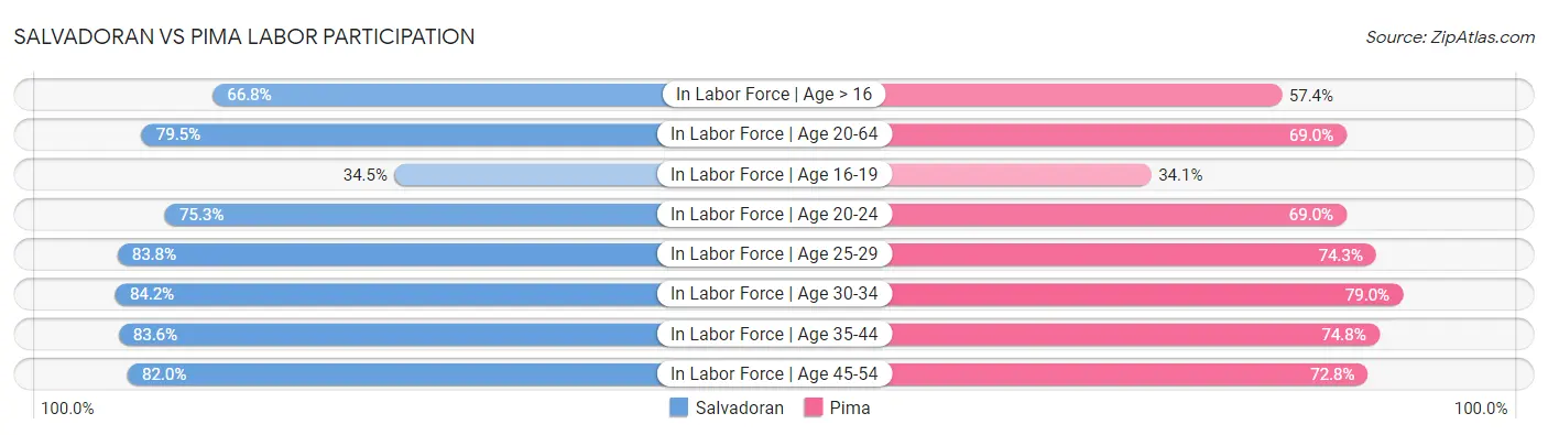 Salvadoran vs Pima Labor Participation