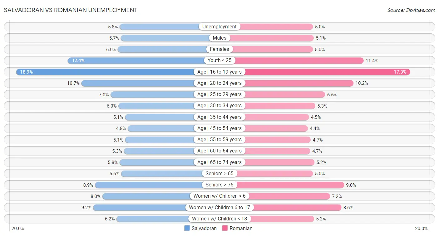 Salvadoran vs Romanian Unemployment