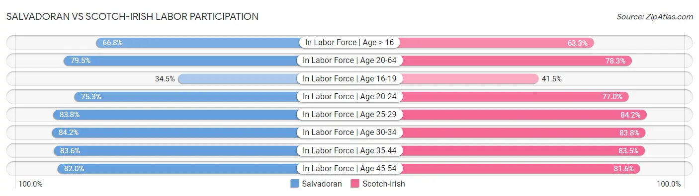 Salvadoran vs Scotch-Irish Labor Participation