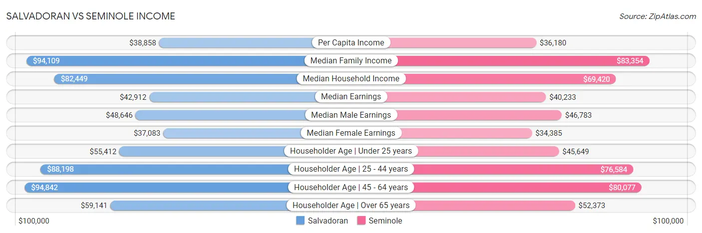 Salvadoran vs Seminole Income