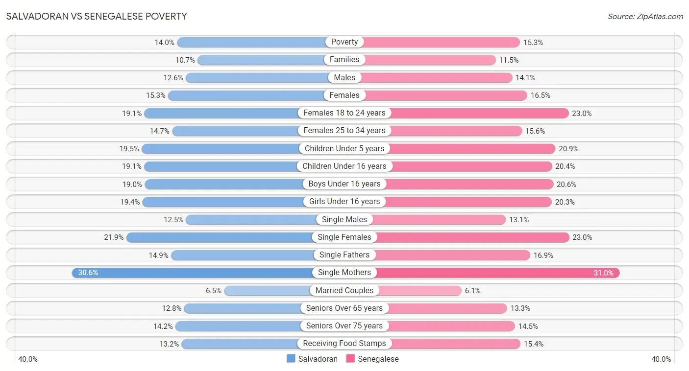 Salvadoran vs Senegalese Poverty