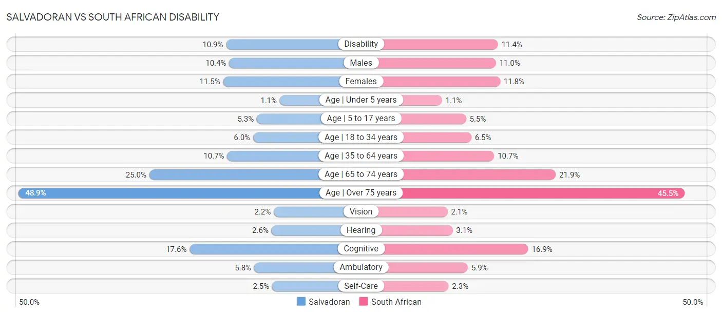 Salvadoran vs South African Disability