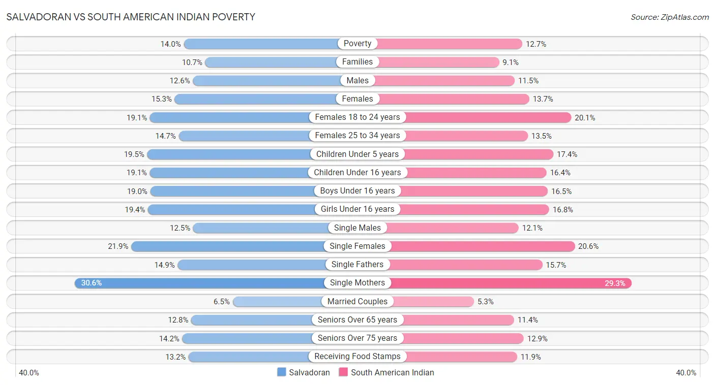 Salvadoran vs South American Indian Poverty