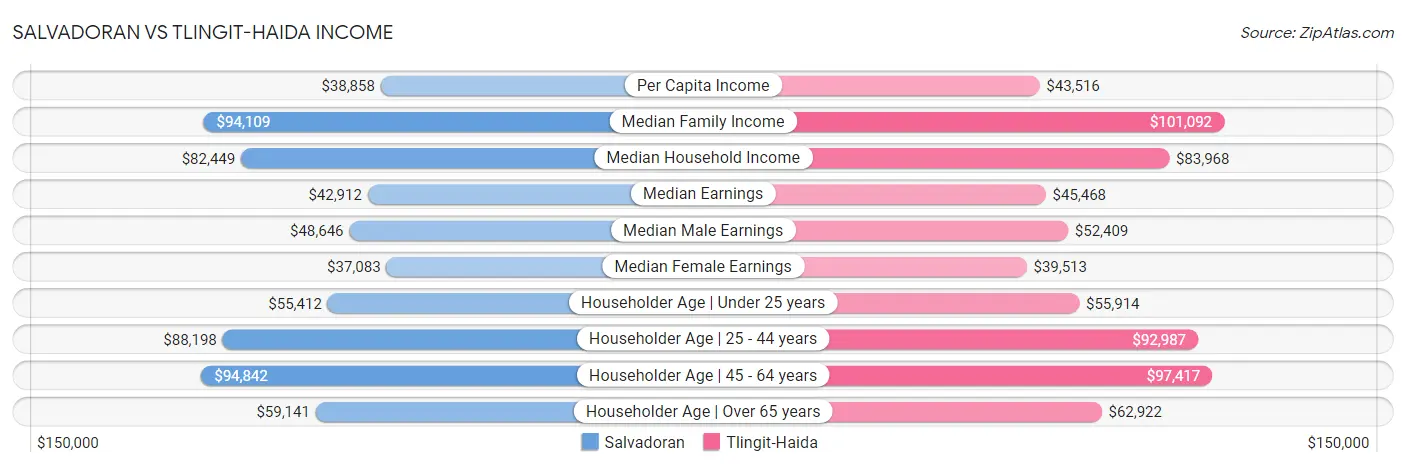 Salvadoran vs Tlingit-Haida Income