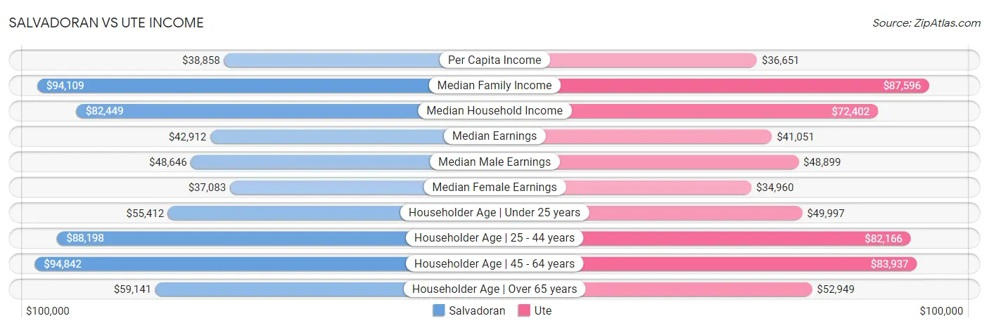 Salvadoran vs Ute Income