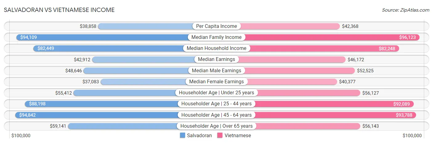 Salvadoran vs Vietnamese Income