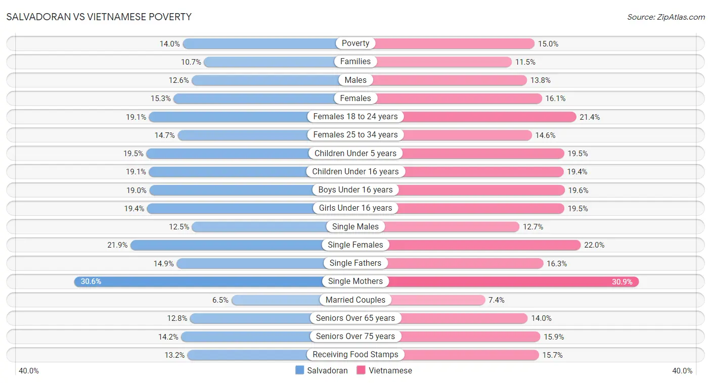 Salvadoran vs Vietnamese Poverty