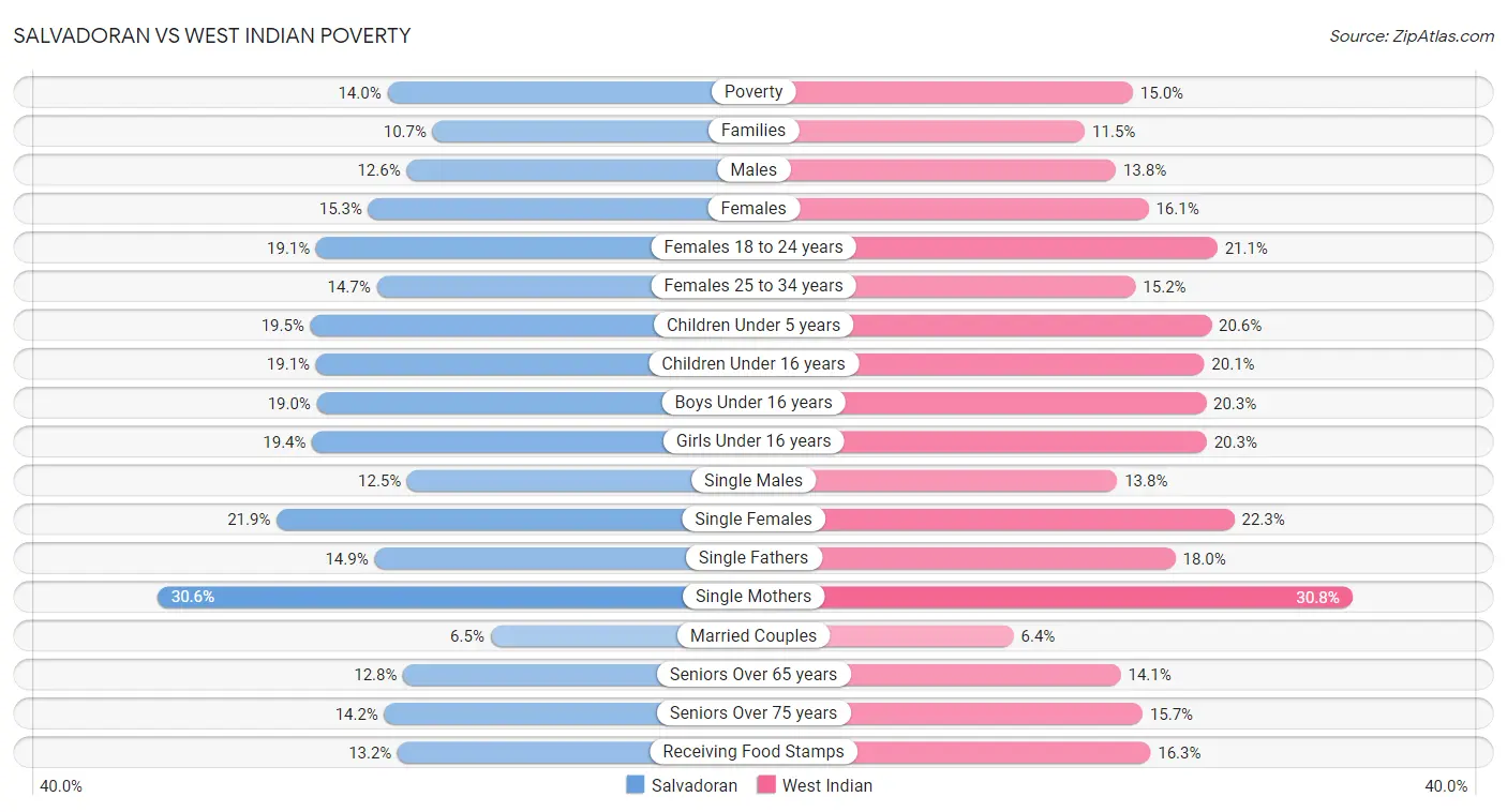 Salvadoran vs West Indian Poverty