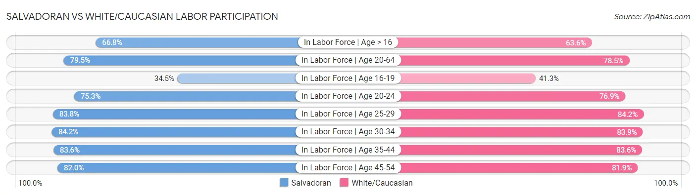 Salvadoran vs White/Caucasian Labor Participation