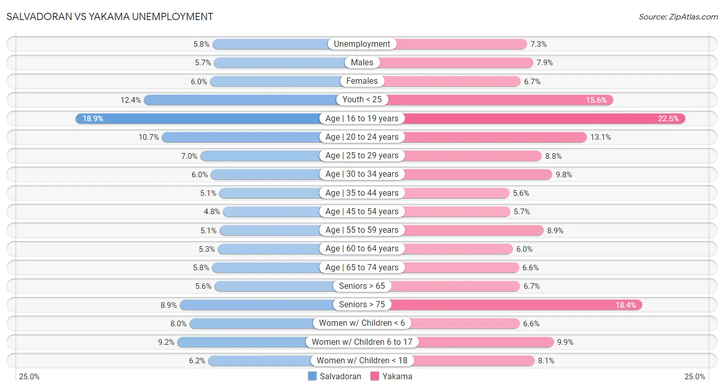 Salvadoran vs Yakama Unemployment