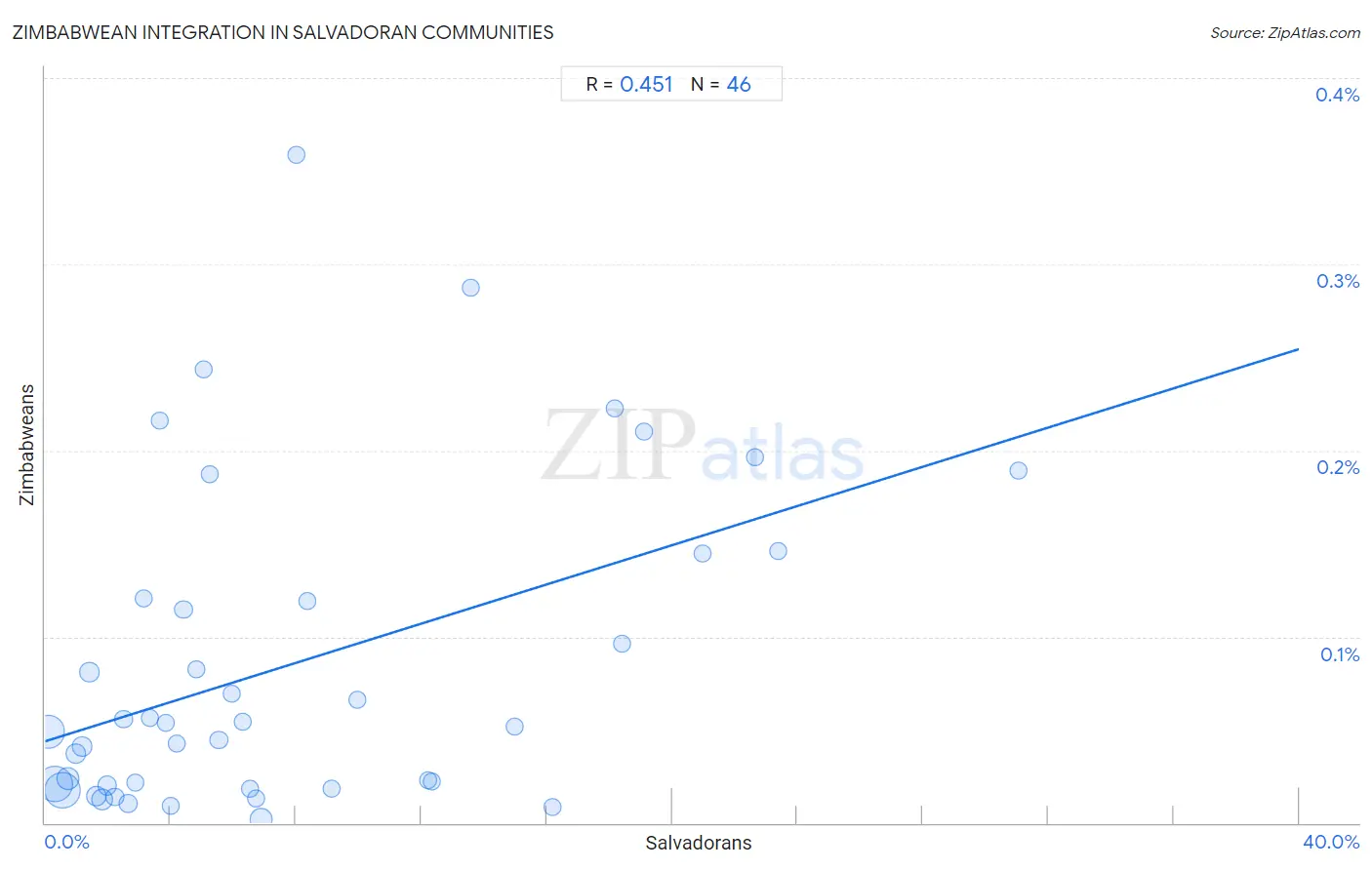 Salvadoran Integration in Zimbabwean Communities