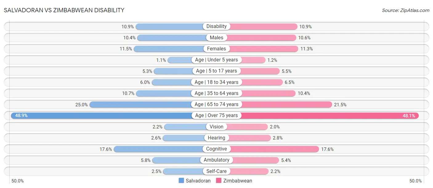 Salvadoran vs Zimbabwean Disability